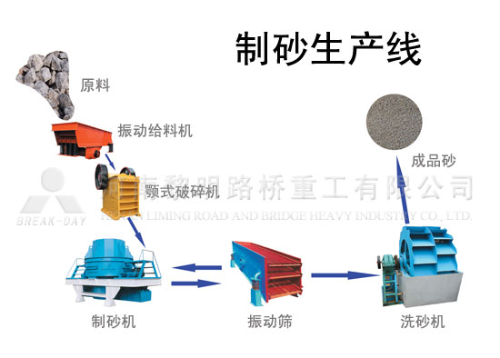 制砂生产线